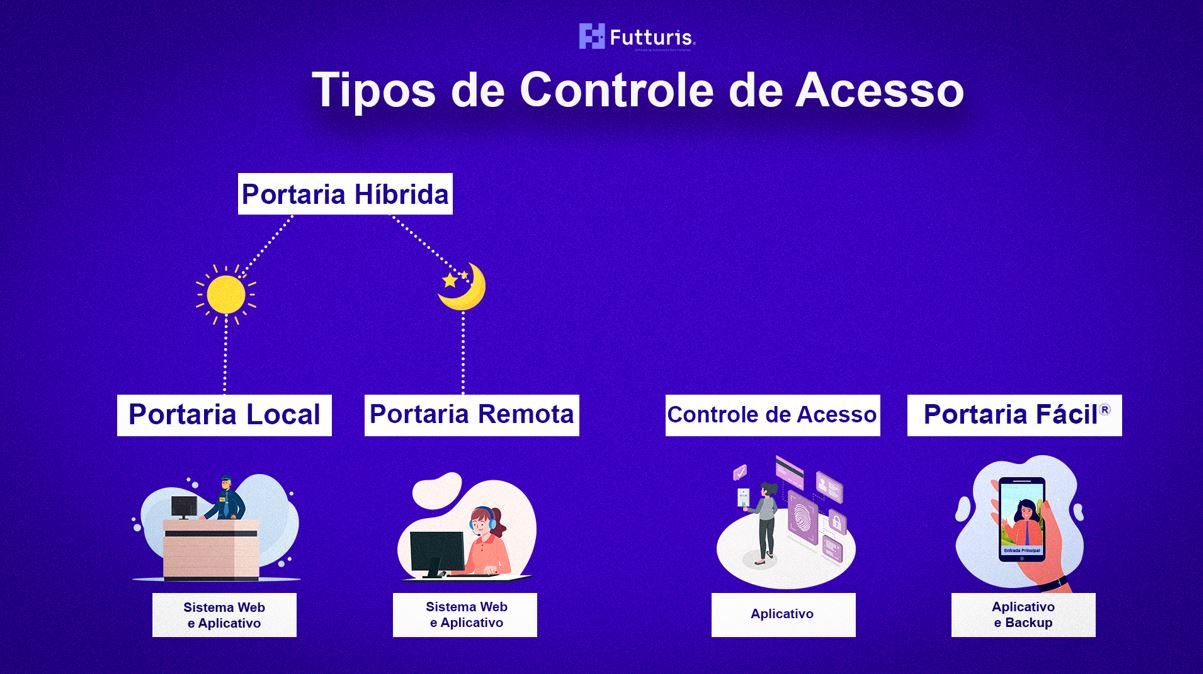 Empresa de Portaria e Controlador de Acesso em Barueri - SP